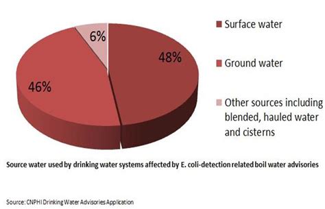 Boil water advisory issued for Amery, Wis. due to E. coli.
